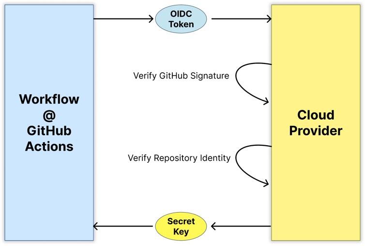 SLSA Provenance Blog Series, Part 3 The Challenges of Adopting SLSA